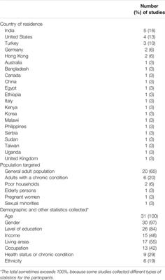 Risk Perceptions, Knowledge and Behaviors of General and High-Risk Adult Populations Towards COVID-19: A Systematic Scoping Review